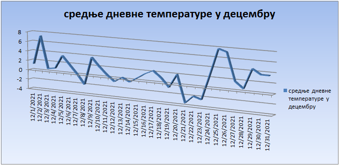 Srednјe dnevne temperature u decembru 2021. godine Srednјe dnevne temperature u decembru 2021. godine