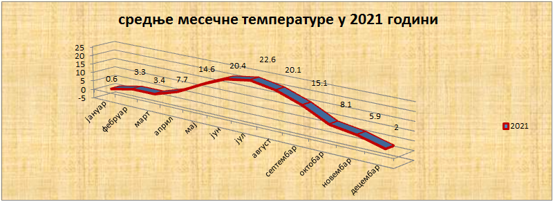 Srednјe mjesečne temperature u 2021. godini Srednјe mjesečne temperature u 2021. godini