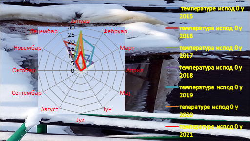 Poređenje temperatura ispod nula stepeni 2015-2021. godina Poređenje temperatura ispod nula stepeni 2015-2021. godina