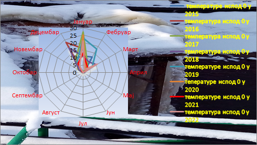 Poređenje temperatura ispod nula stepeni 2015-2021. godina