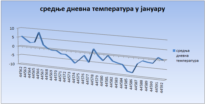 Srednјe dnevne temperature u januaru 2022. godine