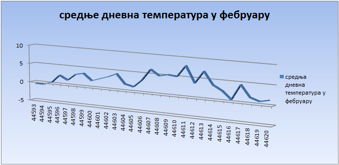 Srednјe dnevne temperature u februaru 2022. godine