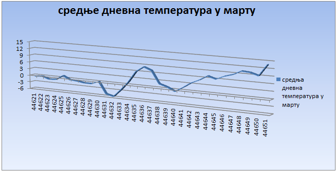 Srednјe dnevne temperature u martu 2022. godine