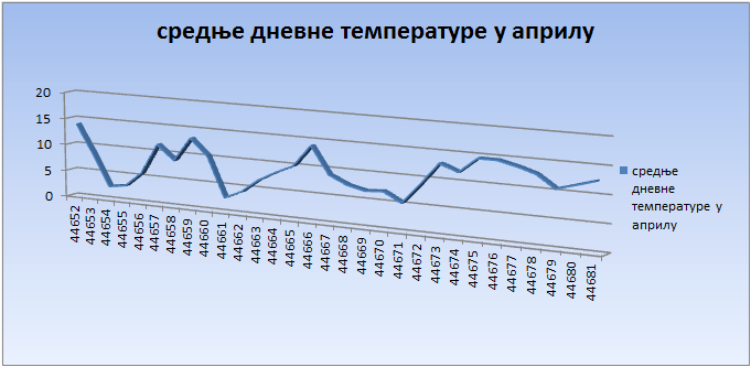 Srednјe dnevne temperature u aprilu 2022. godine