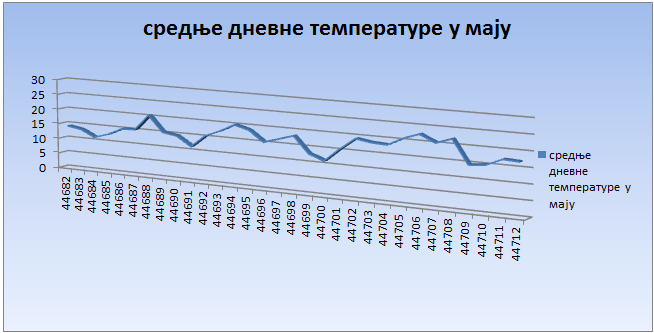 Srednјe dnevne temperature u maju 2022. godine