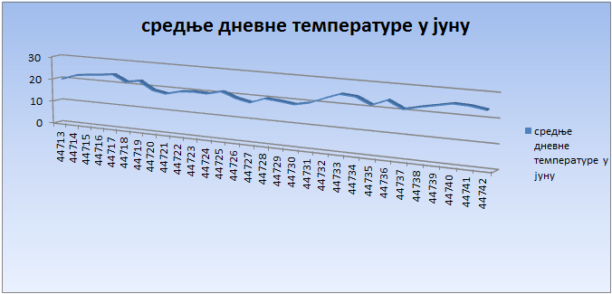 Srednјe dnevne temperature u junu 2022. godine