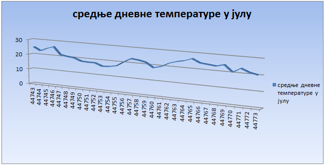 Srednјe dnevne temperature u avgustu 2022. godine