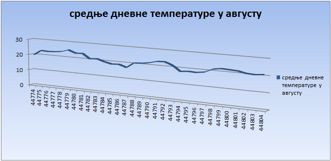Srednјe dnevne temperature u julu 2022. godine