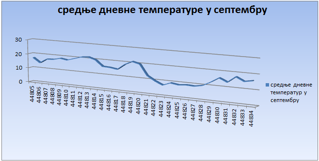 Srednјe dnevne temperature u septembru 2022. godine