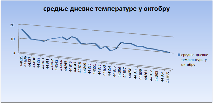 Srednјe dnevne temperature u oktobru 2022. godine