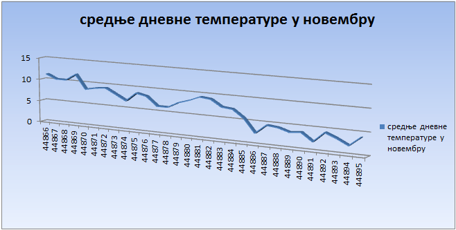 Srednјe dnevne temperature u novembru 2022. godine
