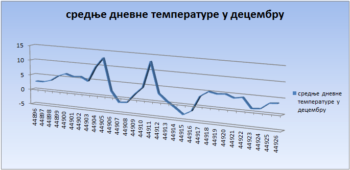 Srednјe dnevne temperature u decembru 2022. godine