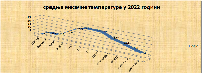 Srednјe mjesečne temperature u 2022. godini