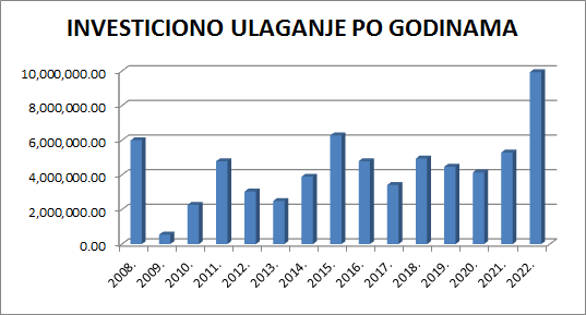 Investiciona ulaganja po godinama