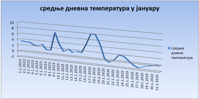 Srednјe dnevne temperature u januaru 2023. godine