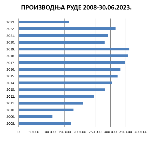 Proizvodnja rovne rude