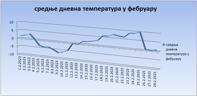 Srednјe dnevne temperature u februaru 2023. godine