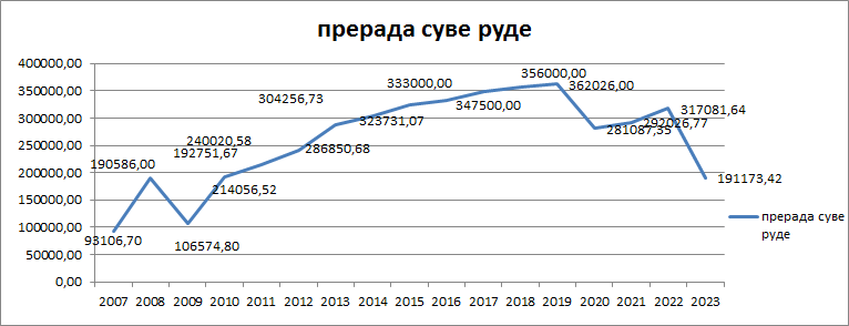 Prerada rude 2007-2023. godina