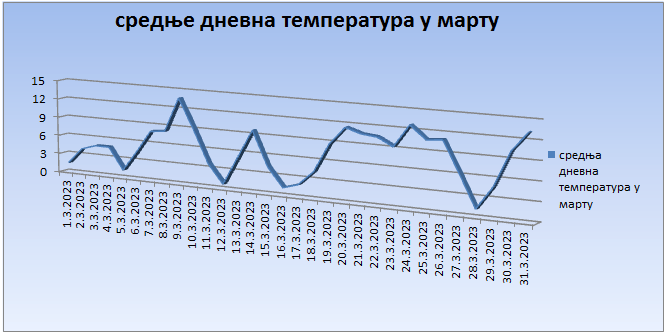 Srednјe dnevne temperature u martu 2023. godine