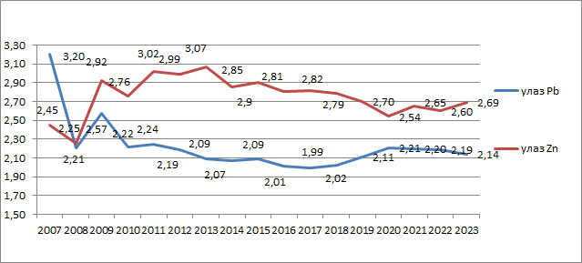 Sadržaj metala u rudi 2007-2023. godina