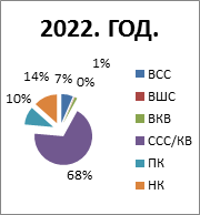 2022. godina