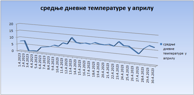 Srednјe dnevne temperature u aprilu 2023. godine