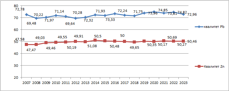 Kvalitet koncentrata (Pb i Zn) 2007-2023. godina