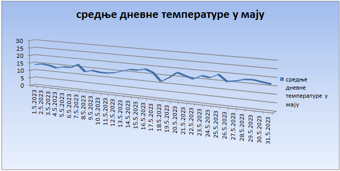 Srednјe dnevne temperature u maju 2023. godine