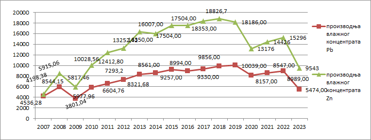Proizvodnja vlažnog koncentrata (Pb i Zn) 2007-2023. godina