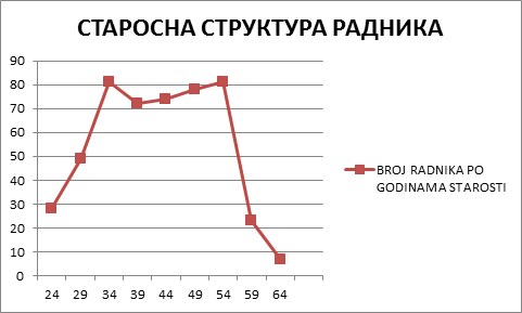 Starosna struktura radnika