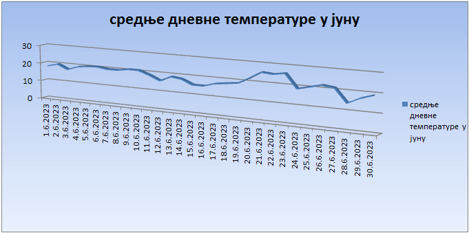 Srednјe dnevne temperature u junu 2023. godine