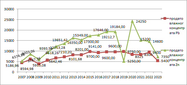 Prodaja vlažnog koncentrata (Pb i Zn) 2007-2023. godina