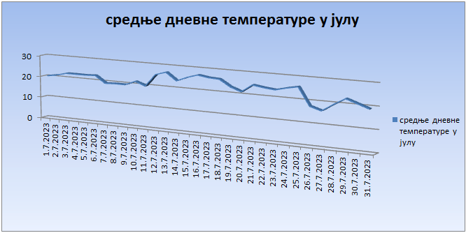 Srednјe dnevne temperature u julu 2023. godine