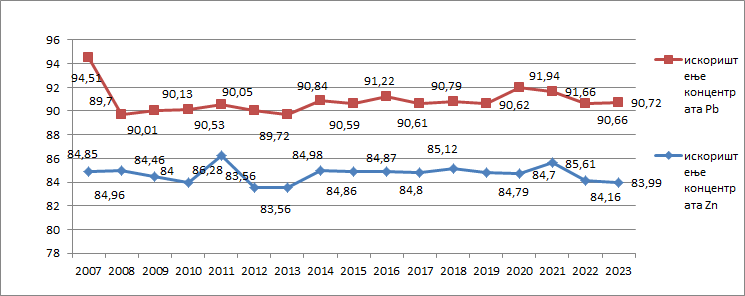 Iskorištenje koncentrata (Pb i Zn) 2007-2023. godina