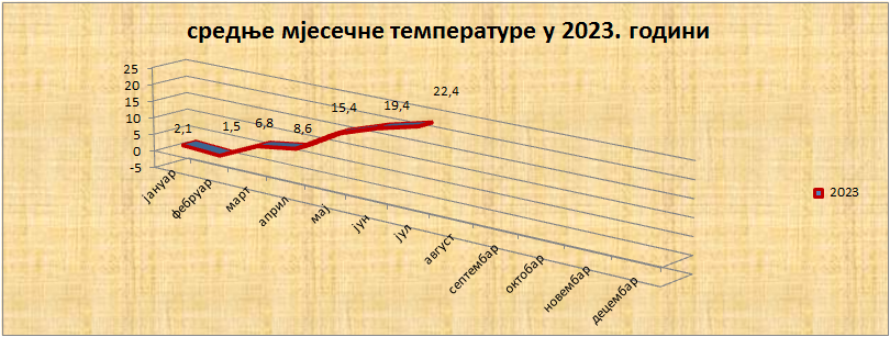 Srednјe mjesečne temperature u 2023. godini