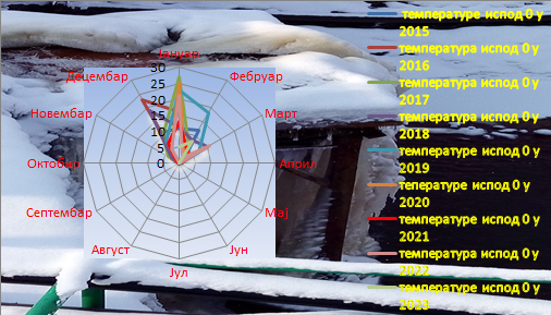 Poređenje temperatura ispod nula stepeni 2015-2023. godina