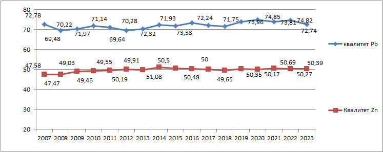 Kvalitet koncentrata (Pb i Zn) 2007-2023. godina