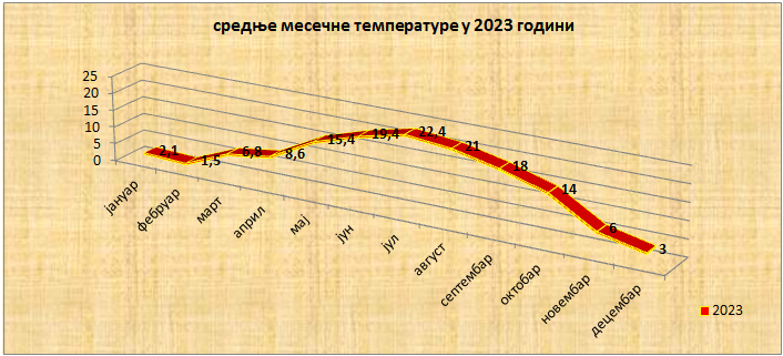 Srednјe mjesečne temperature u 2023. godini