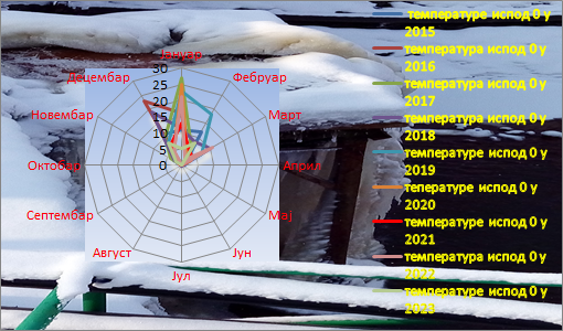 Poređenje temperatura ispod nula stepeni 2015-2023. godina