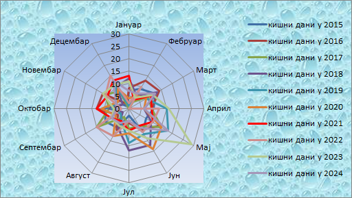 Poređenje kišnih dana 2015-2024. godina
