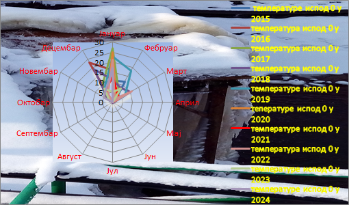 Poređenje temperatura ispod nula stepeni 2015-2024. godina