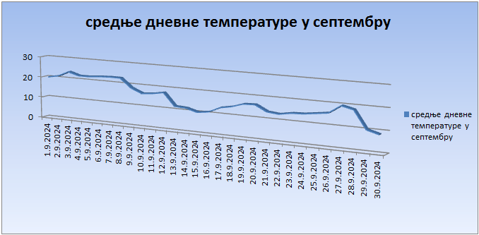 Srednјe dnevne temperature u septembru 2024. godine
