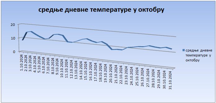 Srednјe dnevne temperature u oktobru 2024. godine