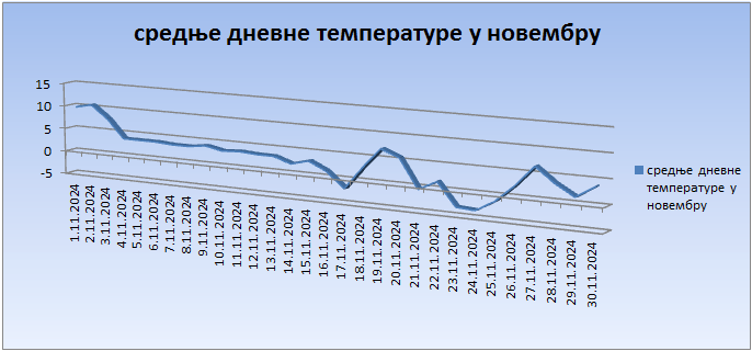 Srednјe dnevne temperature u novembru 2024. godine