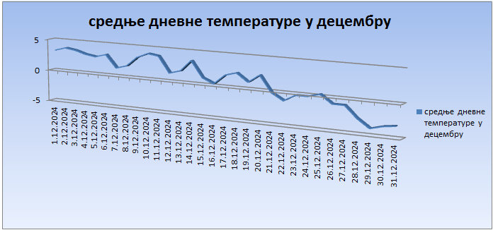 Srednјe dnevne temperature u decembru 2024. godine