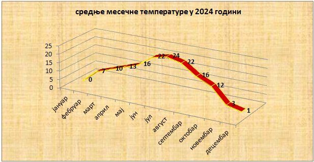 Srednјe mjesečne temperature u 2024. godini