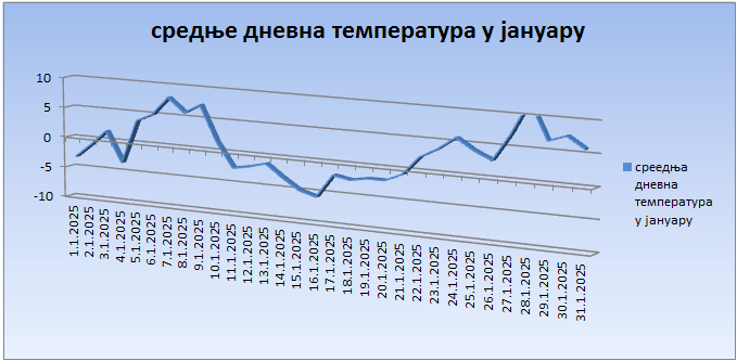Srednјe dnevne temperature u januaru 2025. godine