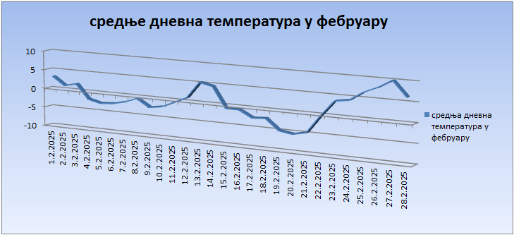 Srednјe dnevne temperature u februaru 2025. godine