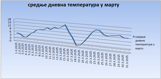 Srednјe dnevne temperature u martu 2025. godine