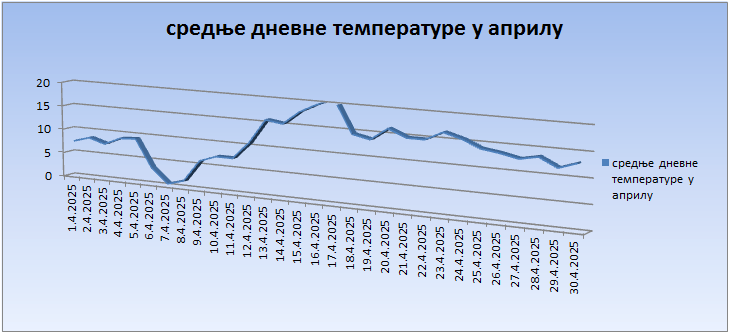 Srednјe dnevne temperature u aprilu 2025. godine